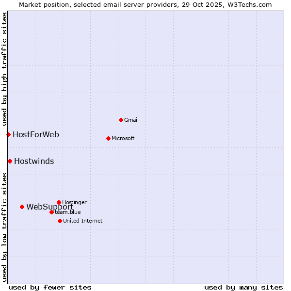 Market position of WebSupport vs. Hostwinds vs. HostForWeb