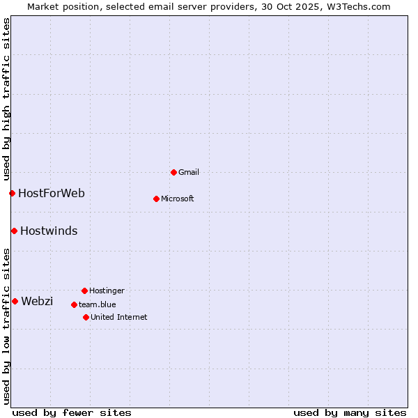 Market position of Webzi vs. Hostwinds vs. HostForWeb