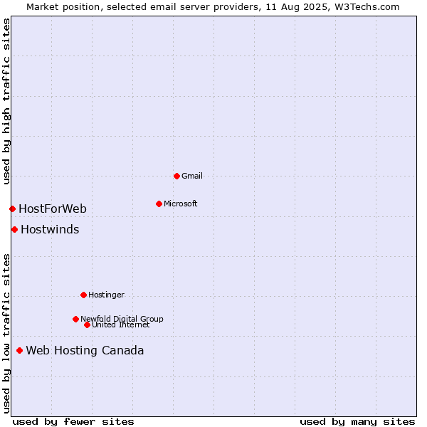 Market position of Web Hosting Canada vs. Hostwinds vs. HostForWeb