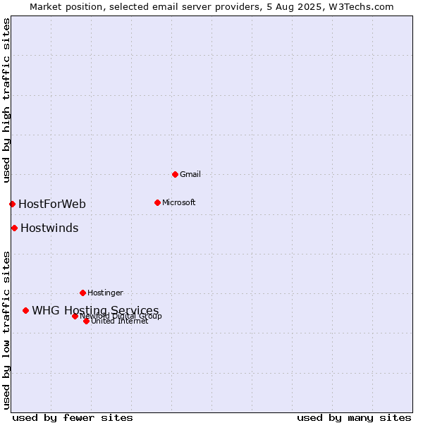 Market position of Hostwinds vs. HostForWeb vs. WHG Hosting Services