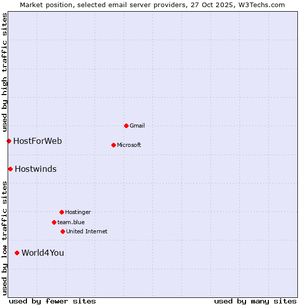 Market position of World4You vs. Hostwinds vs. HostForWeb