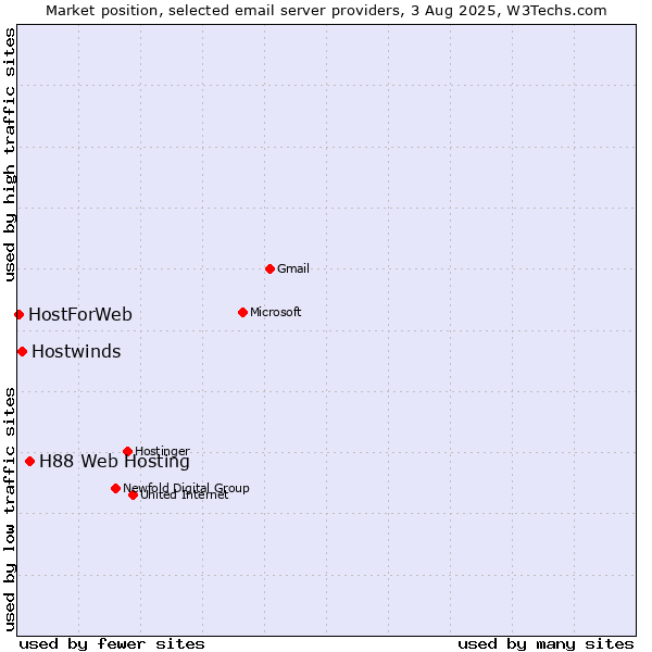 Market position of H88 Web Hosting vs. Hostwinds vs. HostForWeb