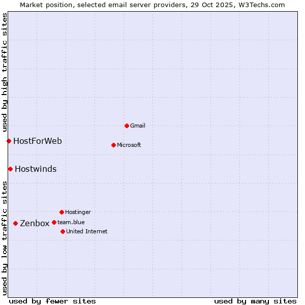 Market position of Zenbox vs. Hostwinds vs. HostForWeb