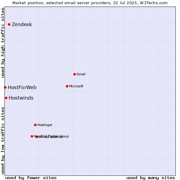 Market position of Zendesk vs. Hostwinds vs. HostForWeb