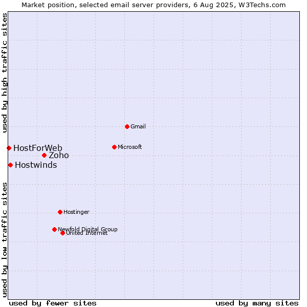 Market position of Zoho vs. Hostwinds vs. HostForWeb