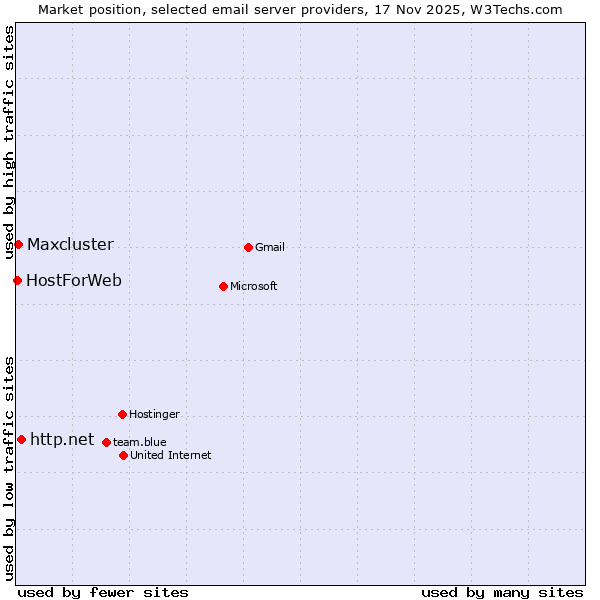 Market position of http.net vs. Maxcluster vs. HostForWeb
