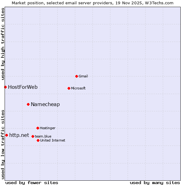 Market position of Namecheap vs. http.net vs. HostForWeb