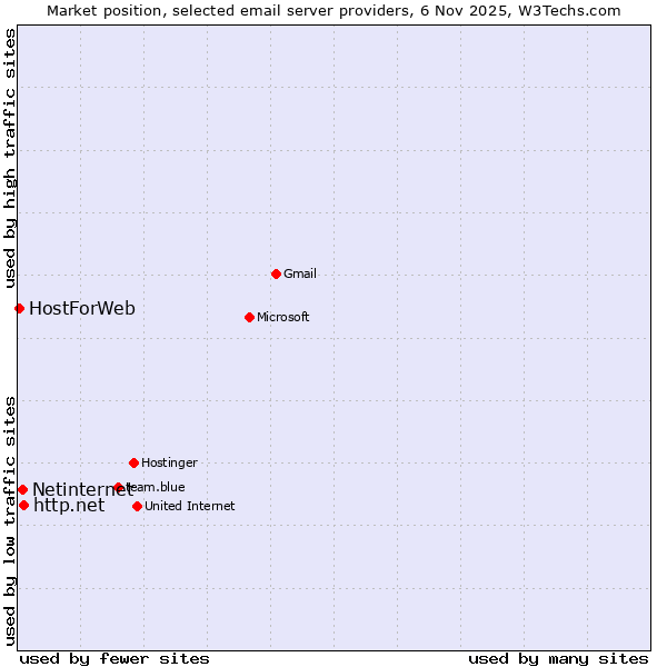 Market position of http.net vs. Netinternet vs. HostForWeb