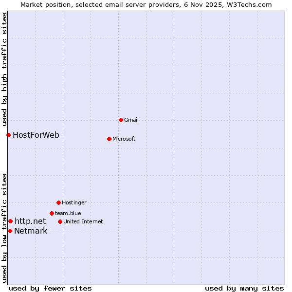 Market position of http.net vs. Netmark vs. HostForWeb