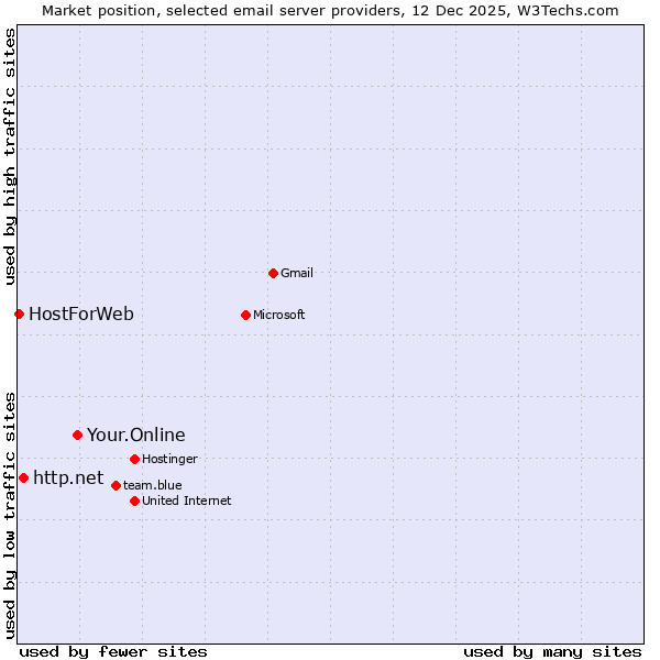 Market position of Your.Online vs. http.net vs. HostForWeb