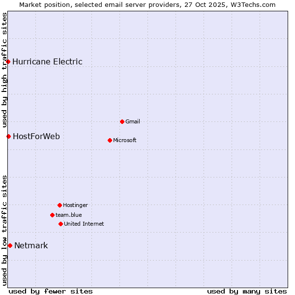 Market position of Netmark vs. HostForWeb vs. Hurricane Electric