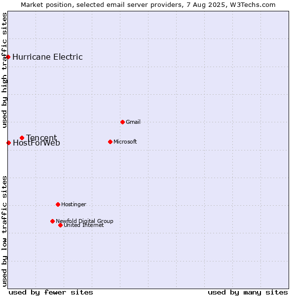 Market position of Tencent vs. HostForWeb vs. Hurricane Electric