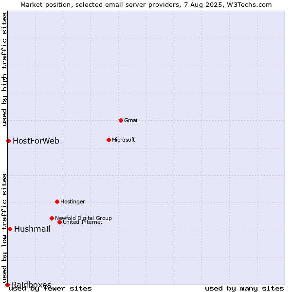 Market position of Hushmail vs. HostForWeb vs. Raidboxes