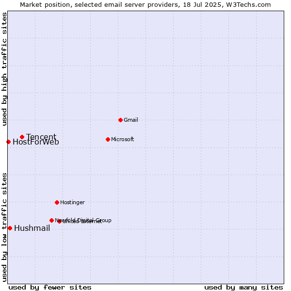 Market position of Tencent vs. Hushmail vs. HostForWeb