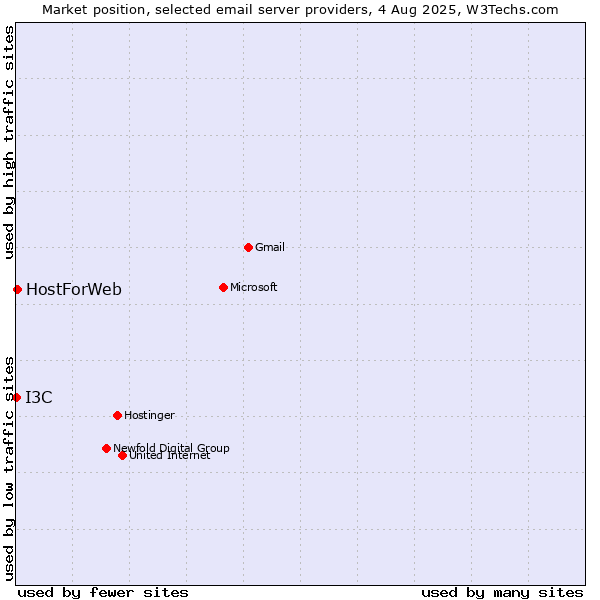 Market position of HostForWeb vs. I3C