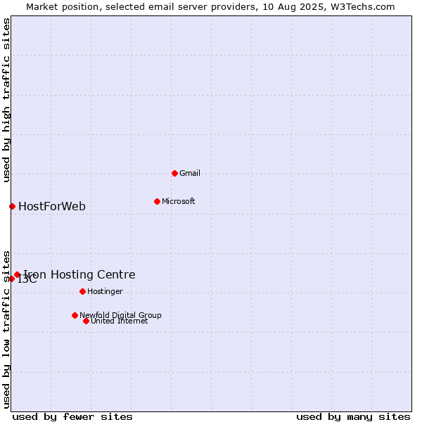 Market position of Iron Hosting Centre vs. HostForWeb vs. I3C