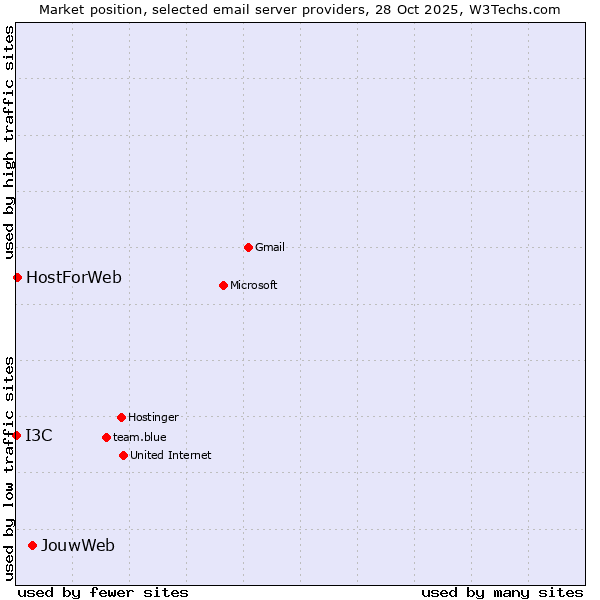 Market position of JouwWeb vs. HostForWeb vs. I3C