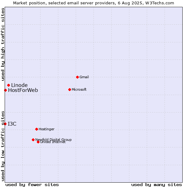 Market position of Linode vs. HostForWeb vs. I3C