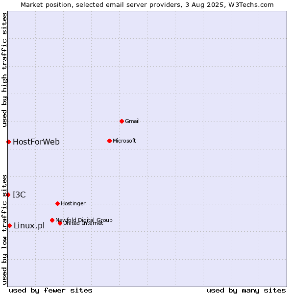 Market position of Linux.pl vs. HostForWeb vs. I3C