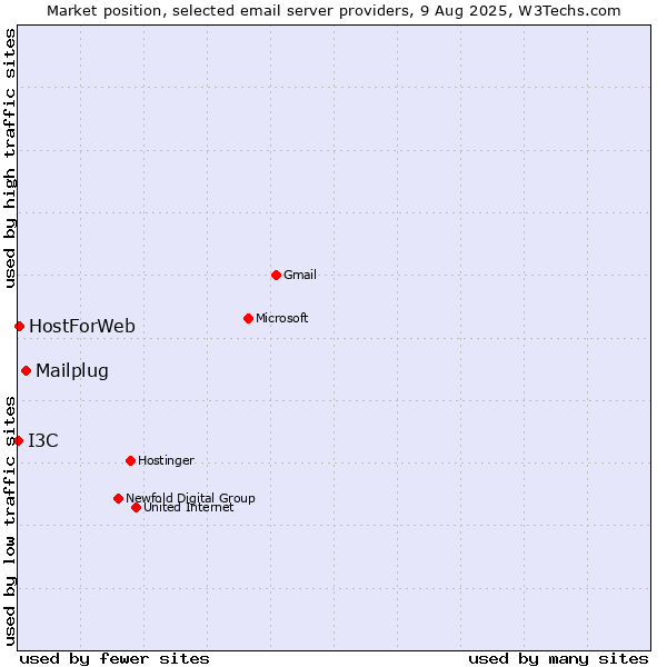 Market position of Mailplug vs. HostForWeb vs. I3C