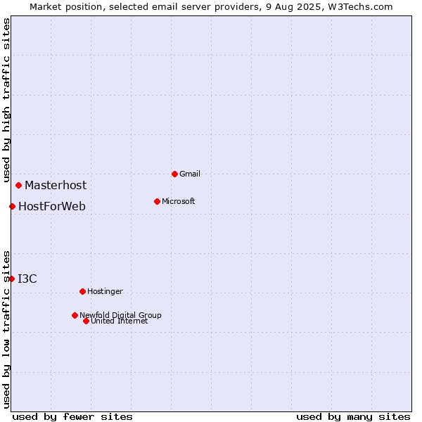 Market position of Masterhost vs. HostForWeb vs. I3C