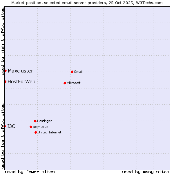 Market position of Maxcluster vs. HostForWeb vs. I3C