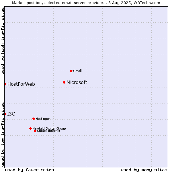 Market position of Microsoft vs. HostForWeb vs. I3C
