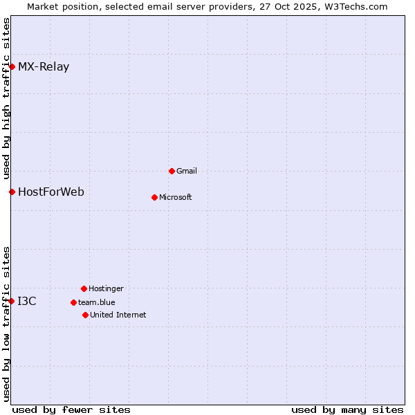 Market position of MX-Relay vs. HostForWeb vs. I3C