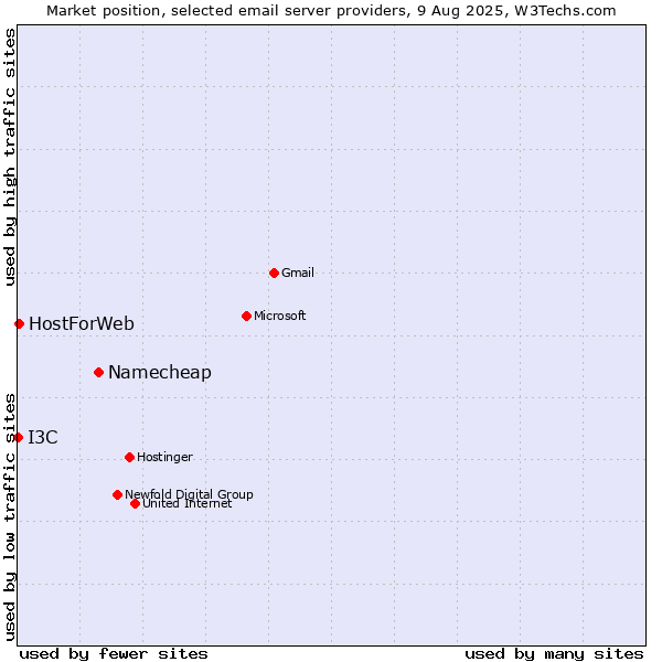 Market position of Namecheap vs. HostForWeb vs. I3C