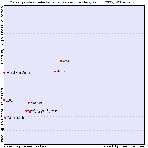 Market position of Netmark vs. HostForWeb vs. I3C