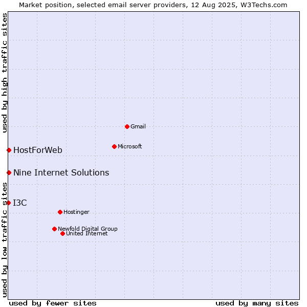 Market position of HostForWeb vs. Nine Internet Solutions vs. I3C