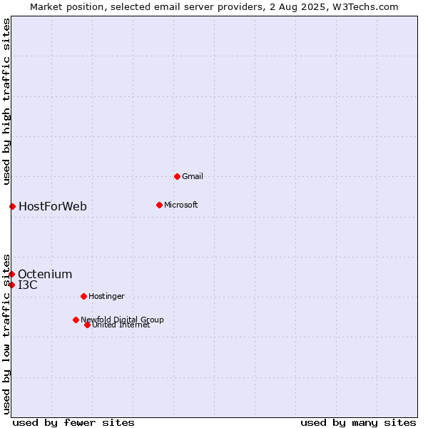 Market position of HostForWeb vs. I3C vs. Octenium
