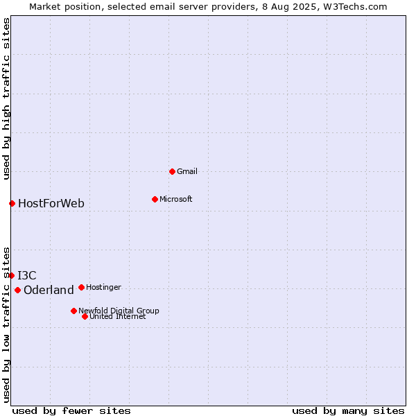 Market position of Oderland vs. HostForWeb vs. I3C