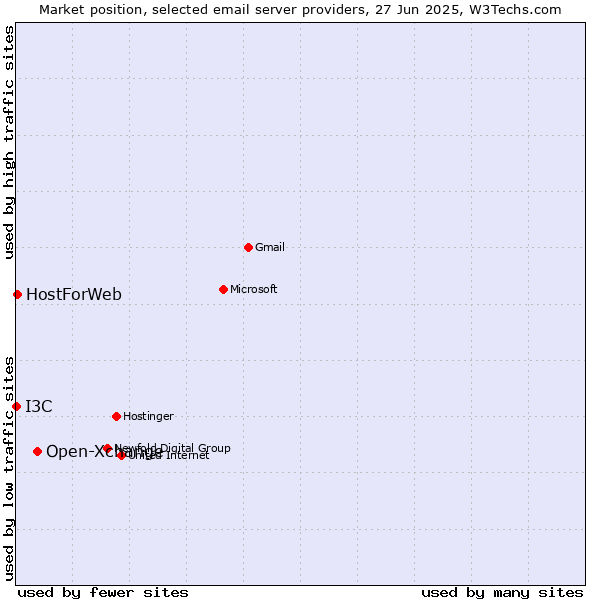 Market position of Open-Xchange vs. HostForWeb vs. I3C