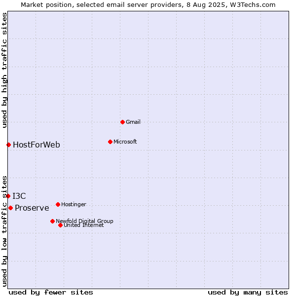 Market position of Proserve vs. HostForWeb vs. I3C