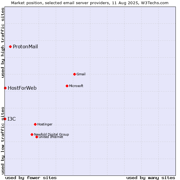 Market position of ProtonMail vs. HostForWeb vs. I3C