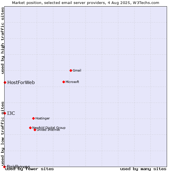 Market position of HostForWeb vs. I3C vs. Raidboxes
