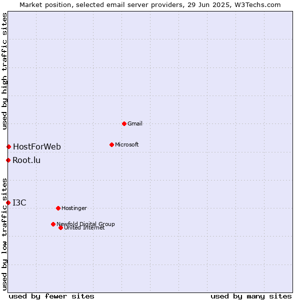Market position of HostForWeb vs. Root.lu vs. I3C