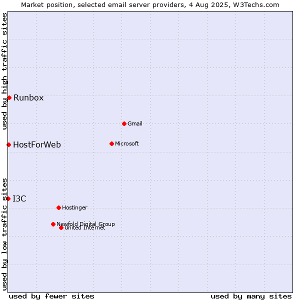 Market position of Runbox vs. HostForWeb vs. I3C