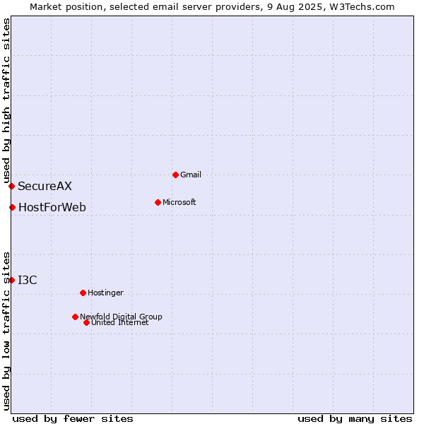 Market position of HostForWeb vs. SecureAX vs. I3C