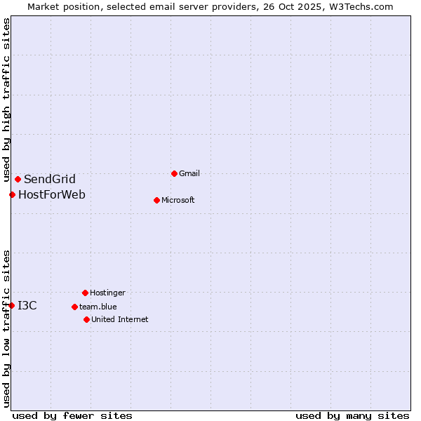 Market position of SendGrid vs. HostForWeb vs. I3C