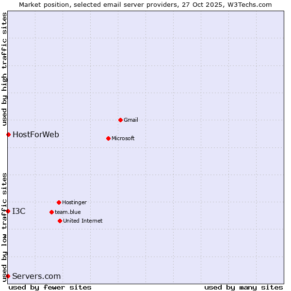 Market position of HostForWeb vs. I3C vs. Servers.com