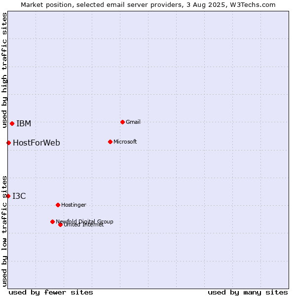 Market position of IBM vs. HostForWeb vs. I3C