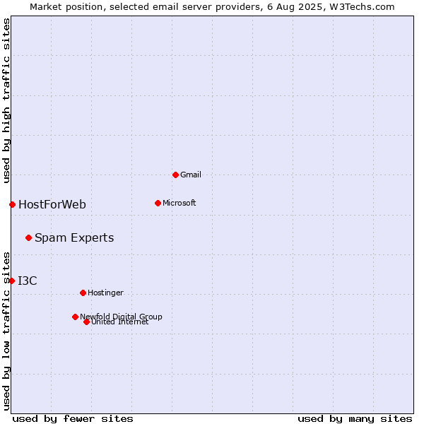 Market position of Spam Experts vs. HostForWeb vs. I3C