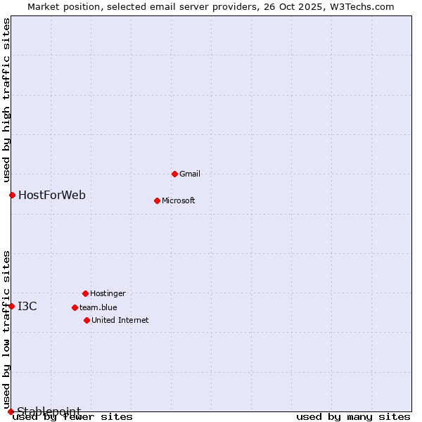 Market position of HostForWeb vs. I3C vs. Stablepoint