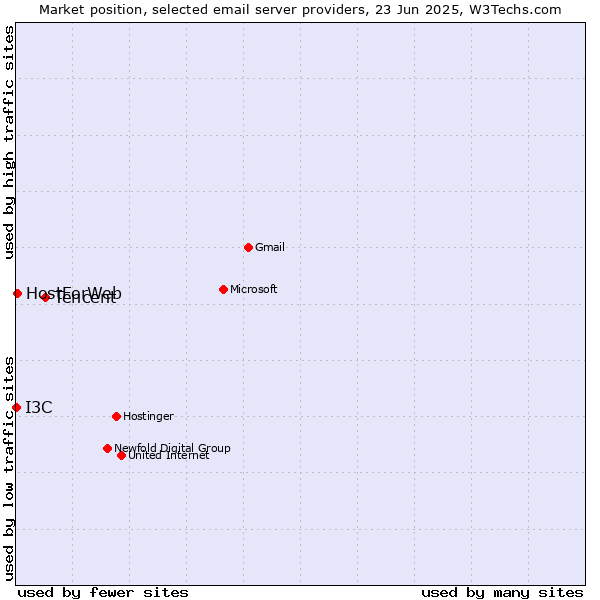 Market position of Tencent vs. HostForWeb vs. I3C