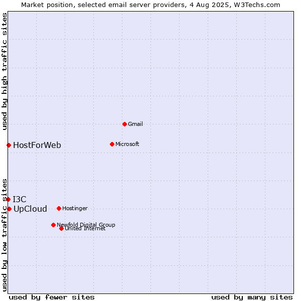 Market position of UpCloud vs. HostForWeb vs. I3C