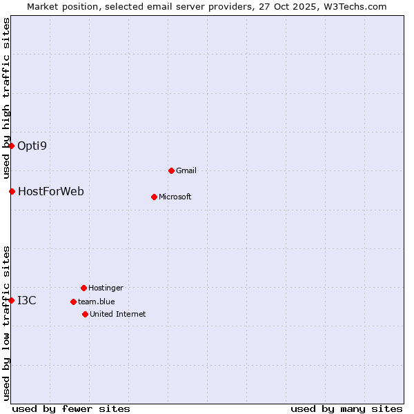 Market position of HostForWeb vs. Opti9 vs. I3C