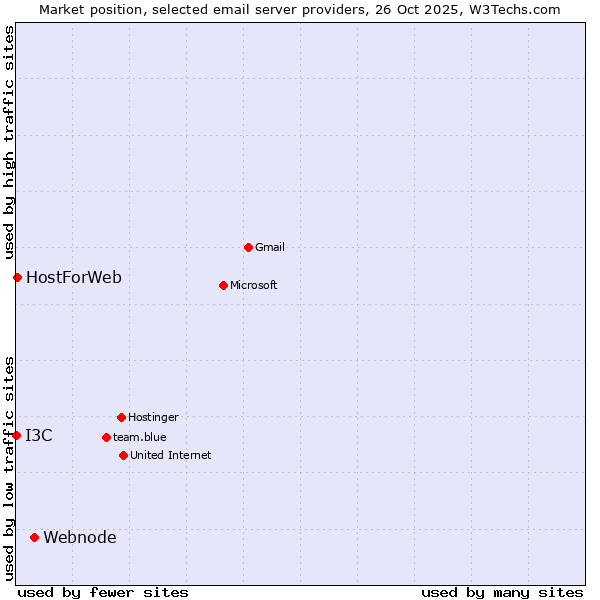 Market position of Webnode vs. HostForWeb vs. I3C