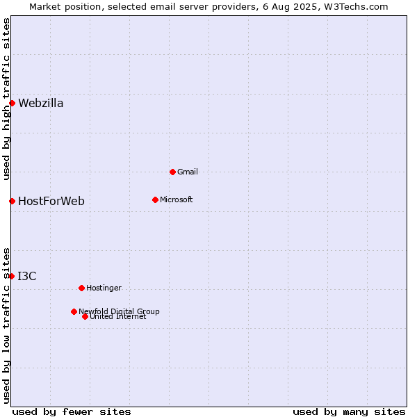 Market position of HostForWeb vs. Webzilla vs. I3C